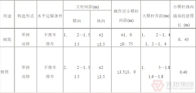 扣件腳手架砌筑、裝修構造參數