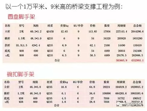 盤(pán)扣式腳手架工程成本